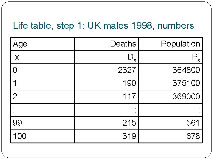 Life table, step 1: UK males 1998, numbers Age Deaths Population x Dx Px