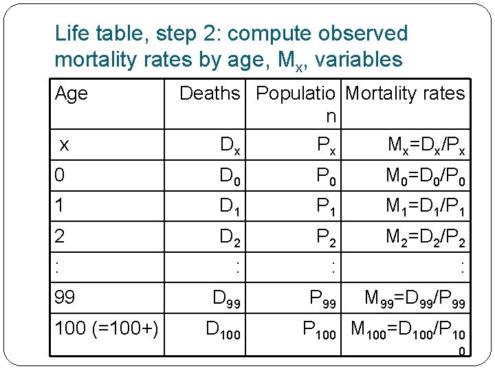 Life table, step 2: compute observed mortality rates by age, Mx, variables Age x