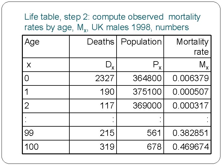 Life table, step 2: compute observed mortality rates by age, Mx, UK males 1998,