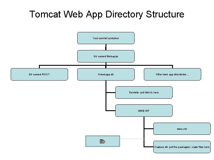 Tomcat Web App Directory Structure Your servlet container Dir named Webapps Dir named ROOT