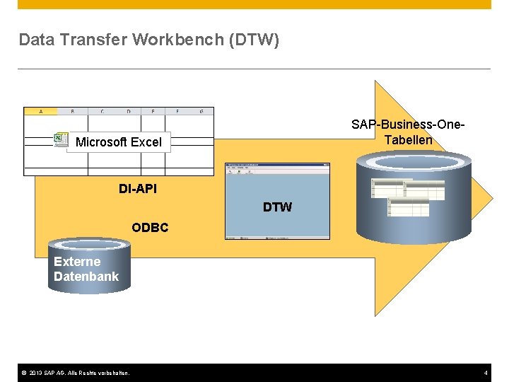 Data Transfer Workbench (DTW) SAP-Business-One. Tabellen Microsoft Excel DI-API DTW ODBC Externe Datenbank ©