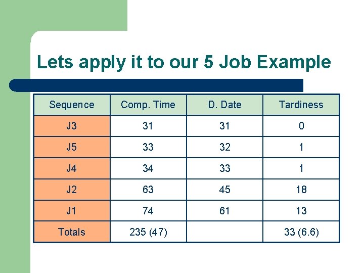 Lets apply it to our 5 Job Example Sequence Comp. Time D. Date Tardiness