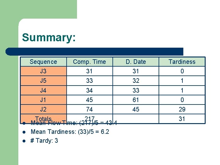 Summary: l l l Sequence Comp. Time D. Date Tardiness J 3 31 31