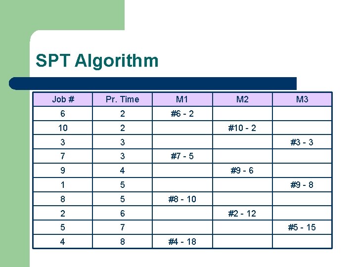 SPT Algorithm Job # Pr. Time M 1 6 2 #6 - 2 10
