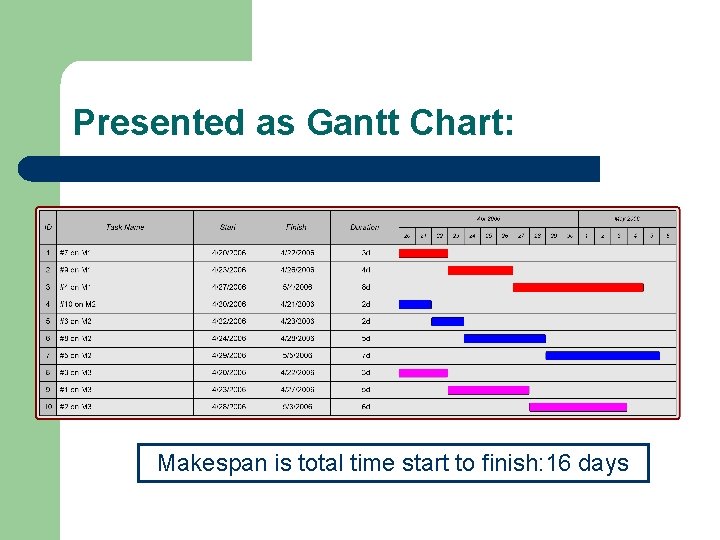 Presented as Gantt Chart: Makespan is total time start to finish: 16 days 