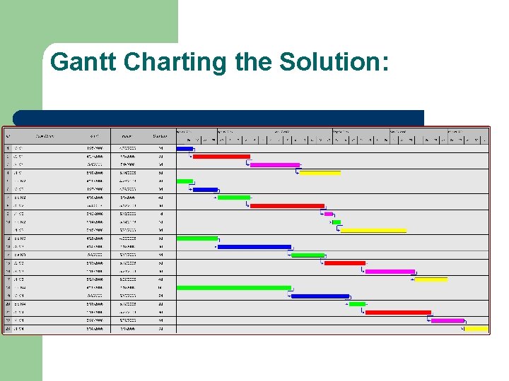 Gantt Charting the Solution: 