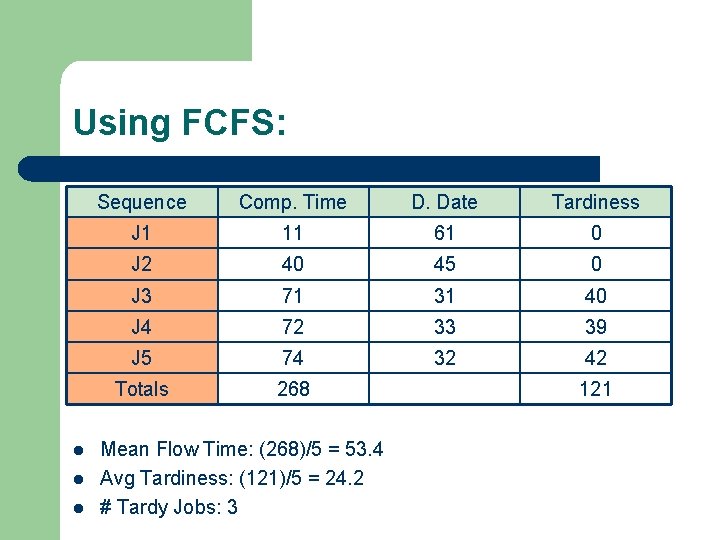 Using FCFS: l l l Sequence Comp. Time D. Date Tardiness J 1 11