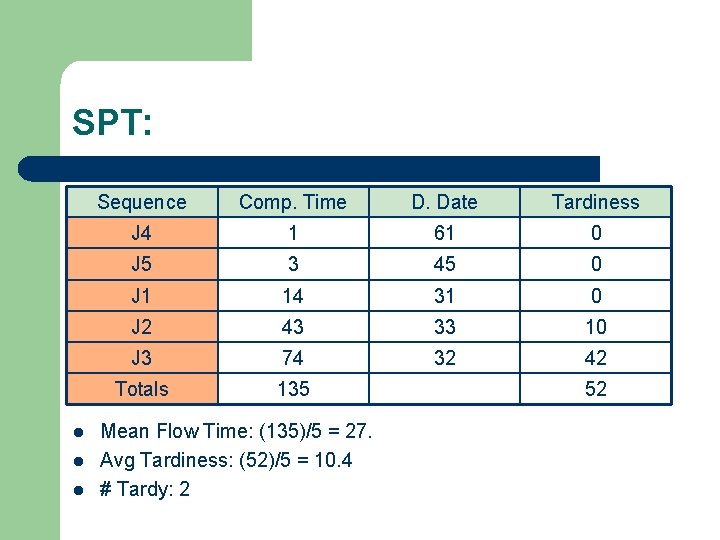 SPT: l l l Sequence Comp. Time D. Date Tardiness J 4 1 61