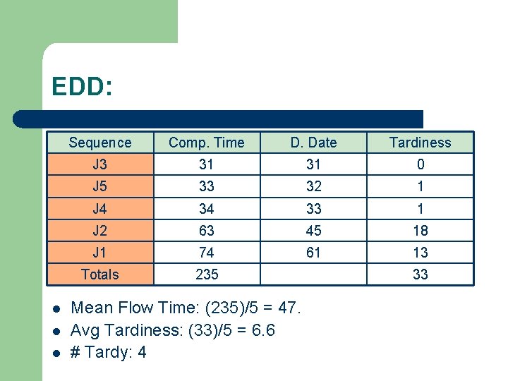 EDD: l l l Sequence Comp. Time D. Date Tardiness J 3 31 31