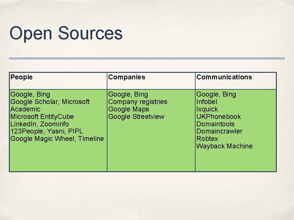 Open Sources People Companies Communications Google, Bing Google Scholar, Microsoft Academic Microsoft Entity. Cube