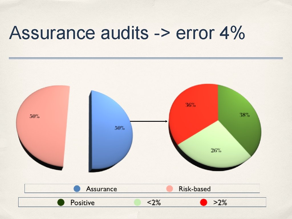 Assurance audits -> error 4% 