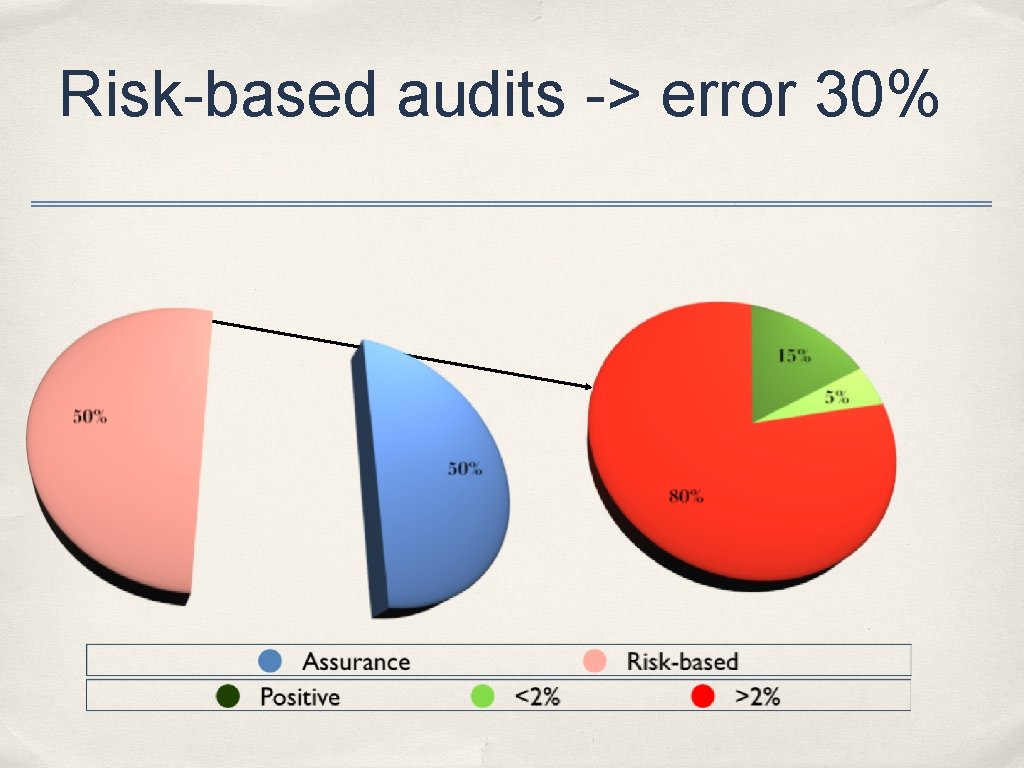 Risk-based audits -> error 30% 