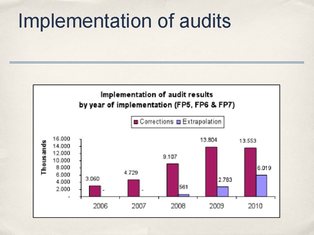 Implementation of audits 