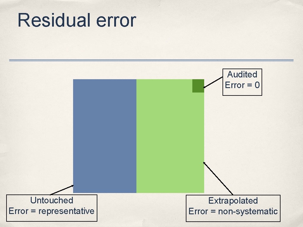 Residual error Audited Error = 0 Untouched Error = representative Extrapolated Error = non-systematic