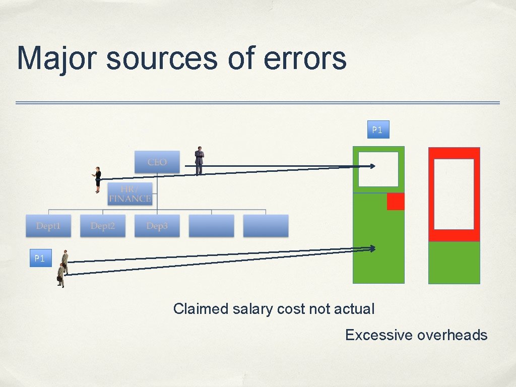 Major sources of errors P 1 Claimed salary cost not actual Excessive overheads 