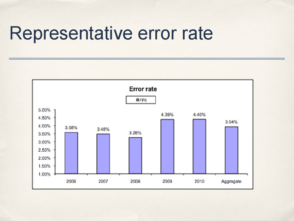 Representative error rate 