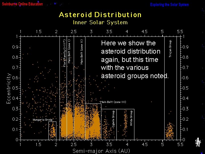 Here we show the asteroid distribution again, but this time with the various asteroid