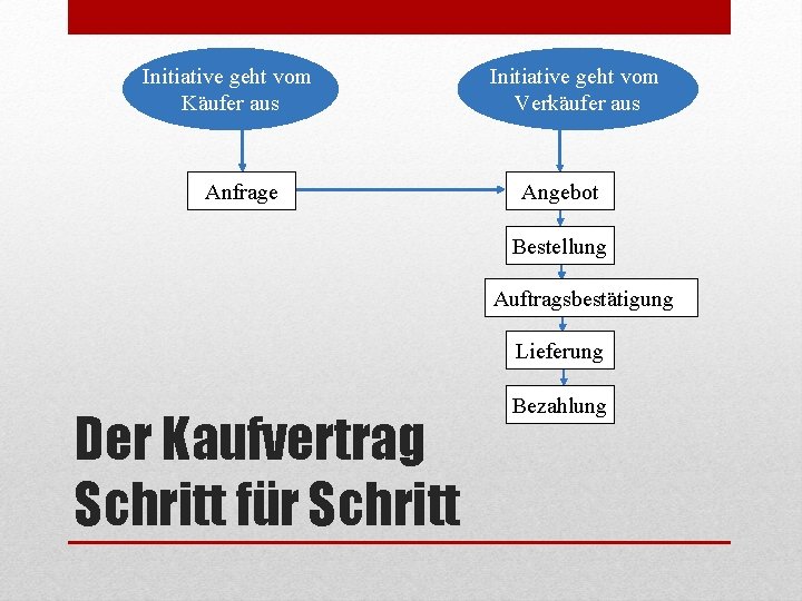 Initiative geht vom Käufer aus Anfrage Initiative geht vom Verkäufer aus Angebot Bestellung Auftragsbestätigung