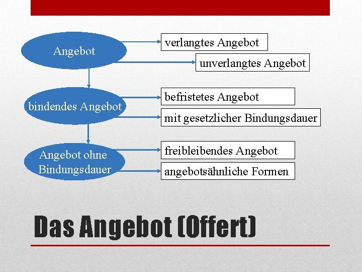 Angebot bindendes Angebot ohne Bindungsdauer verlangtes Angebot unverlangtes Angebot befristetes Angebot mit gesetzlicher Bindungsdauer