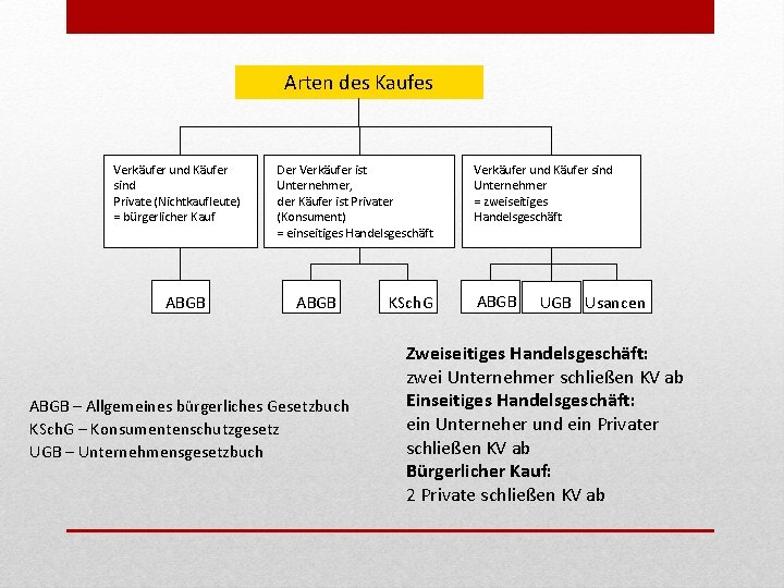 Arten des Kaufes Verkäufer und Käufer sind Private (Nichtkaufleute) = bürgerlicher Kauf ABGB Der