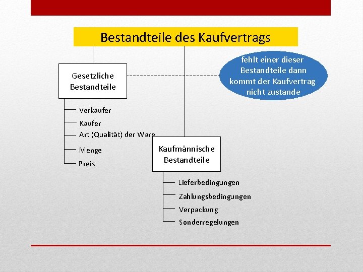 Bestandteile des Kaufvertrags fehlt einer dieser Bestandteile dann kommt der Kaufvertrag nicht zustande Gesetzliche