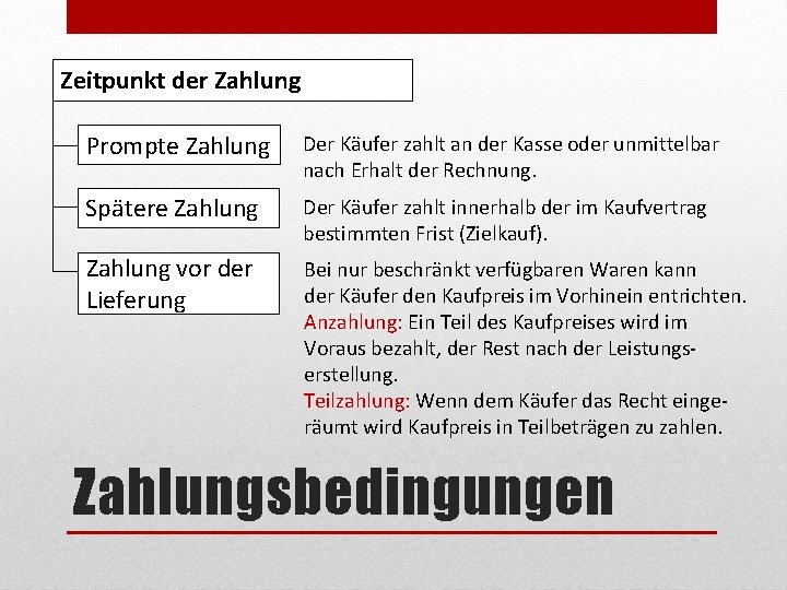 Zeitpunkt der Zahlung Prompte Zahlung Der Käufer zahlt an der Kasse oder unmittelbar nach