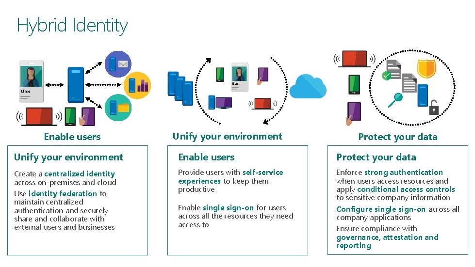 Hybrid Identity User Enable users Unify your environment Protect your data Unify your environment