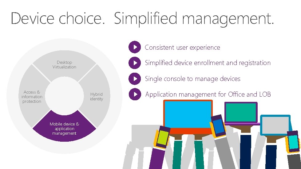 Device choice. Simplified management. Consistent user experience Simplified device enrollment and registration Desktop Virtualization