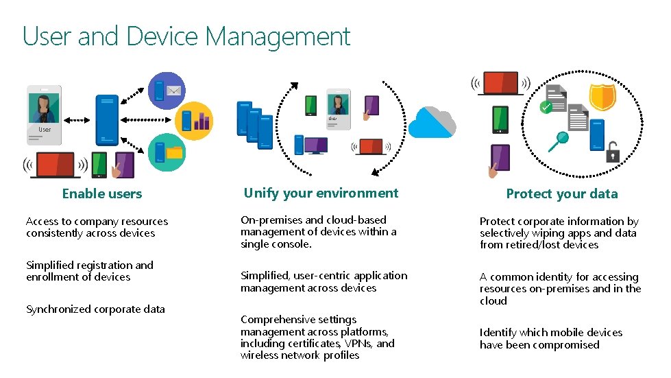 User and Device Management User Enable users Access to company resources consistently across devices