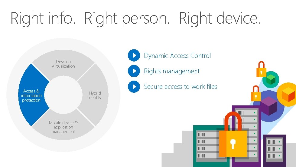 Right info. Right person. Right device. Dynamic Access Control Desktop Virtualization Access & information