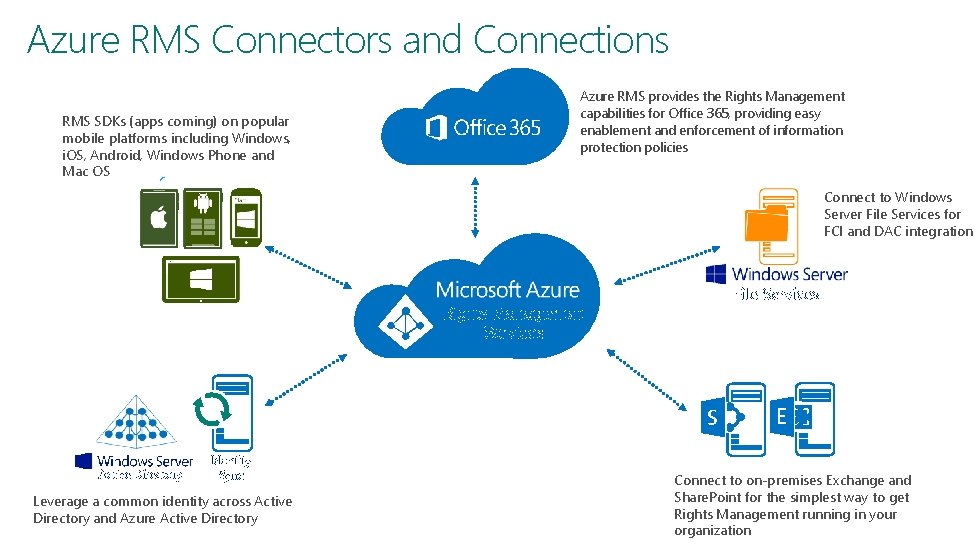 Azure RMS Connectors and Connections RMS SDKs (apps coming) on popular mobile platforms including