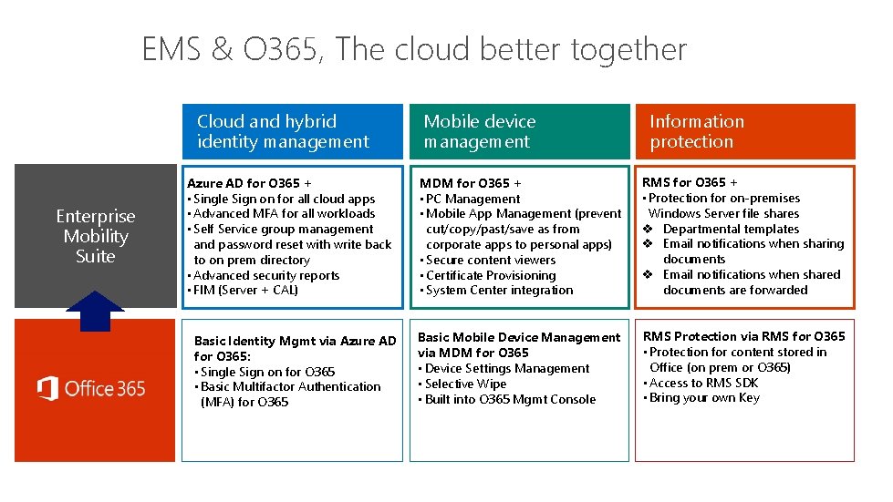 EMS & O 365, The cloud better together Cloud and hybrid identity management Enterprise