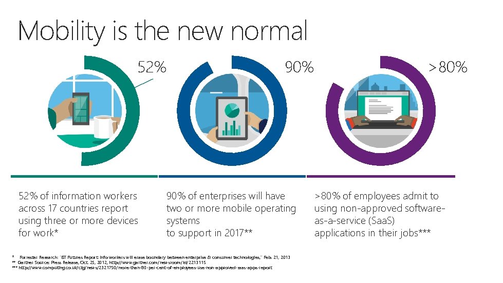 Mobility is the new normal 52% of information workers across 17 countries report using