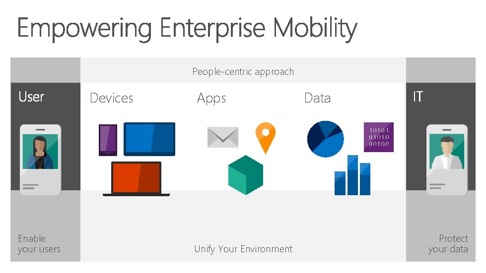 People-centric approach Devices Enable your users Apps Unify Your Environment Data Protect your data