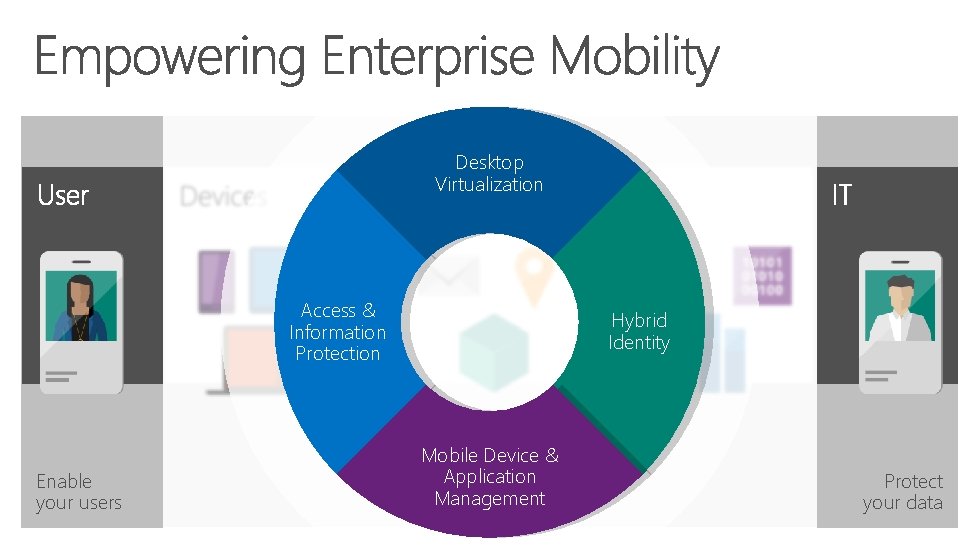 Desktop Virtualization Access & Information Protection Enable your users Hybrid Identity Mobile Device &