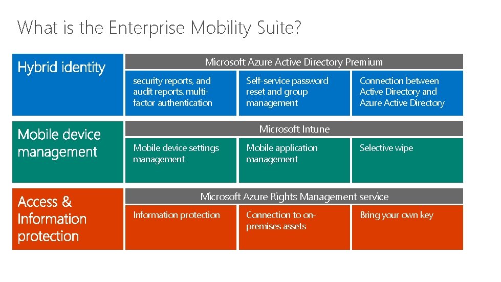 What is the Enterprise Mobility Suite? Microsoft Azure Active Directory Premium security reports, and