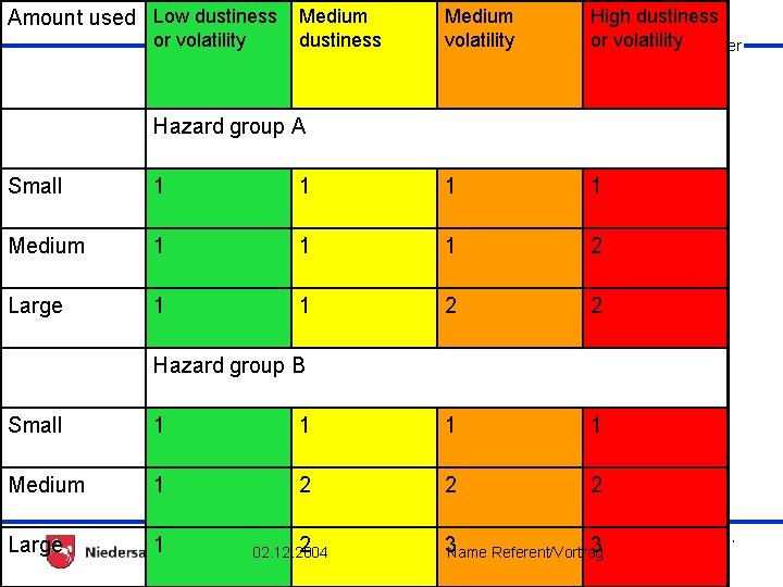 Amount used Low dustiness Medium or volatility dustiness Medium High dustiness volatility or volatility.
