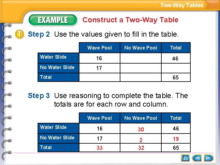 Two-Way Tables Construct a Two-Way Table Step 2 Use the values given to fill