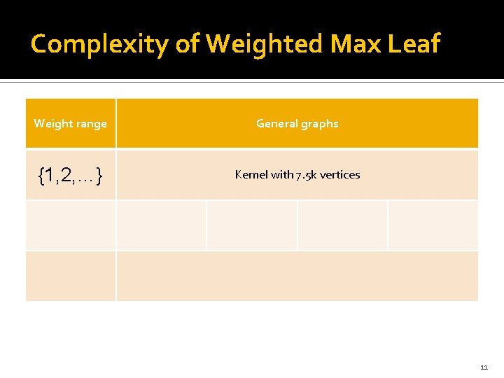 Complexity of Weighted Max Leaf Weight range General graphs {1, 2, …} Kernel with