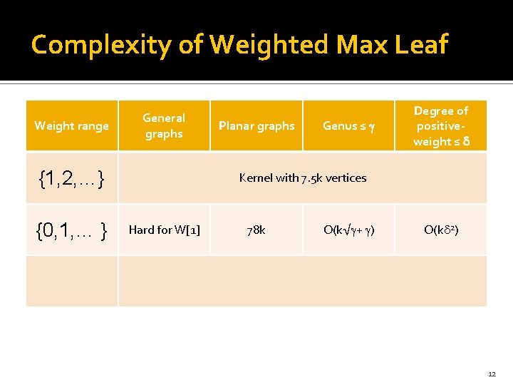 Complexity of Weighted Max Leaf Weight range General graphs {1, 2, …} {0, 1,