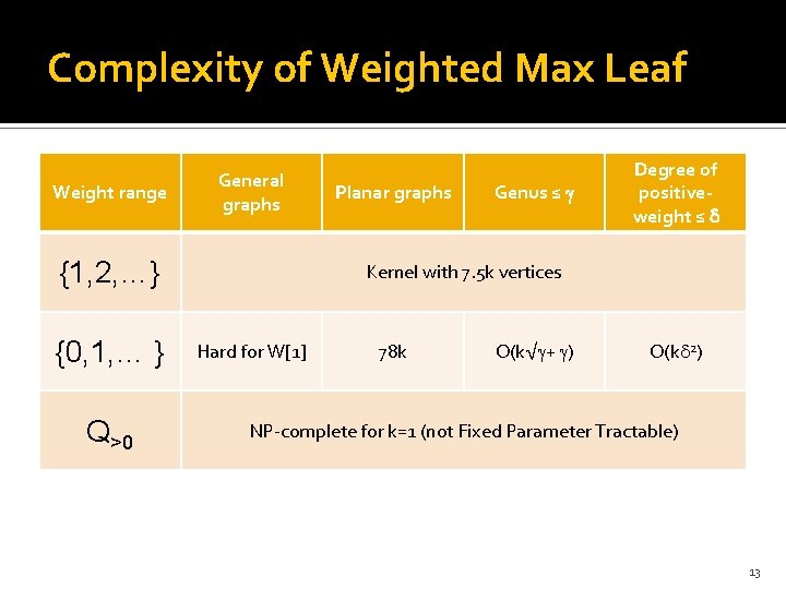 Complexity of Weighted Max Leaf Weight range General graphs {1, 2, …} {0, 1,