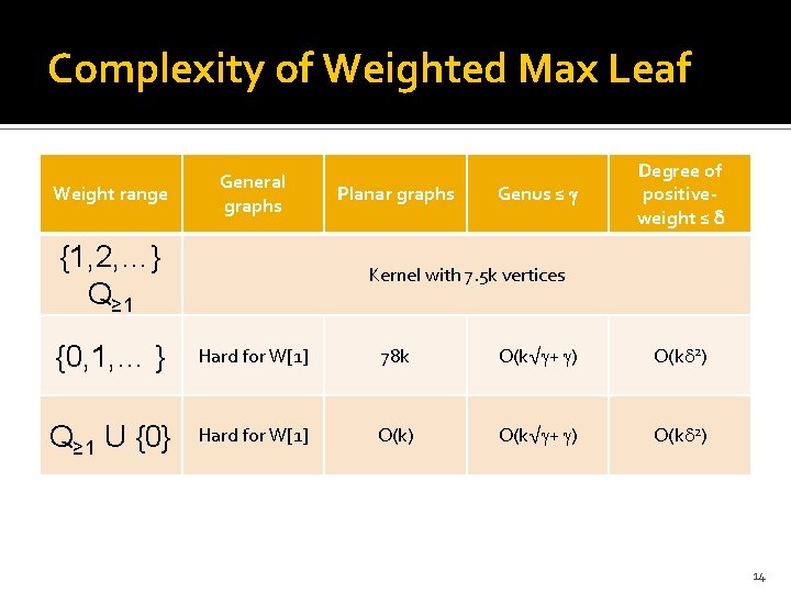 Complexity of Weighted Max Leaf Weight range General graphs {1, 2, …} Q≥ 1