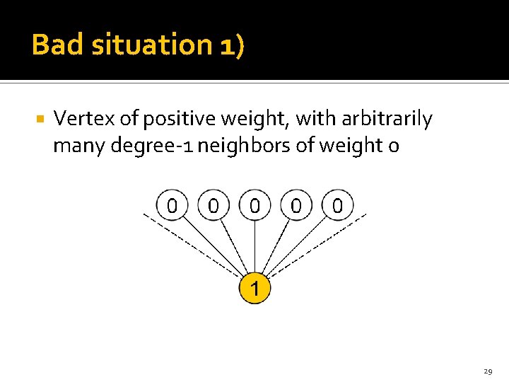 Bad situation 1) Vertex of positive weight, with arbitrarily many degree-1 neighbors of weight