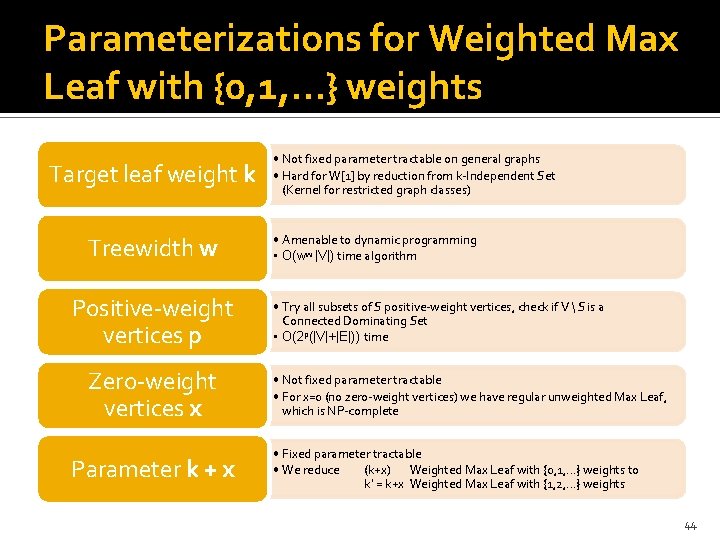 Parameterizations for Weighted Max Leaf with {0, 1, …} weights Target leaf weight k