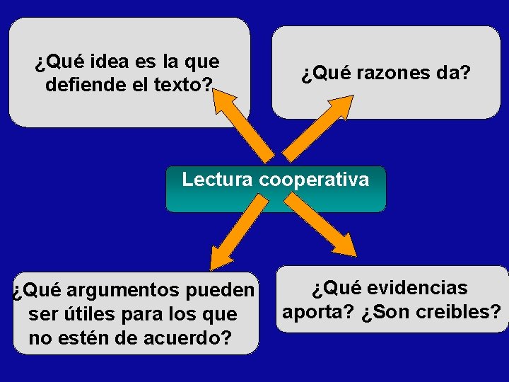 ¿Qué idea es la que defiende el texto? ¿Qué razones da? Lectura cooperativa ¿Qué