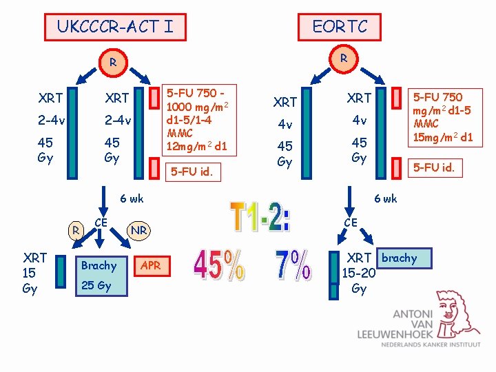 UKCCCR-ACT I EORTC R R XRT 2 -4 v 45 Gy 5 -FU 750