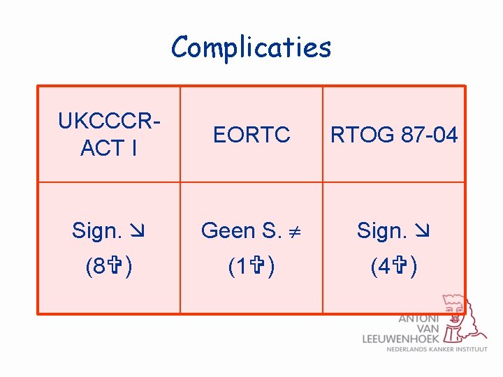 Complicaties UKCCCRACT I EORTC RTOG 87 -04 Sign. Geen S. Sign. (8 ) (1