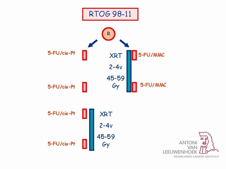 RTOG 98 -11 R 5 -FU/cis-Pt XRT 5 -FU/MMC 2 -4 v 5 -FU/cis-Pt