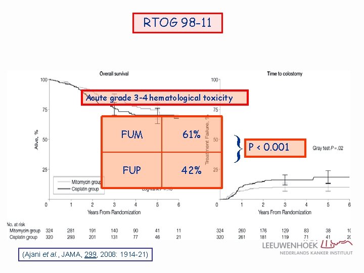 RTOG 98 -11 Acute grade 3 -4 hematological toxicity FUM 61% FUP 42% (Ajani