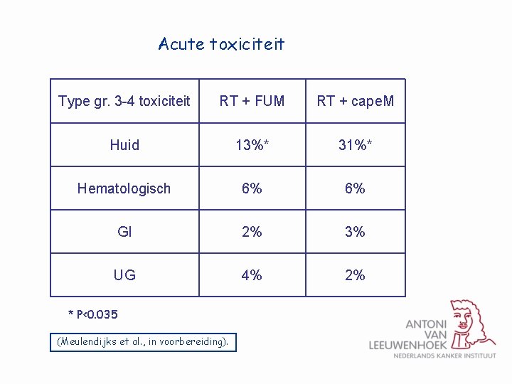 Acute toxiciteit Type gr. 3 -4 toxiciteit RT + FUM RT + cape. M